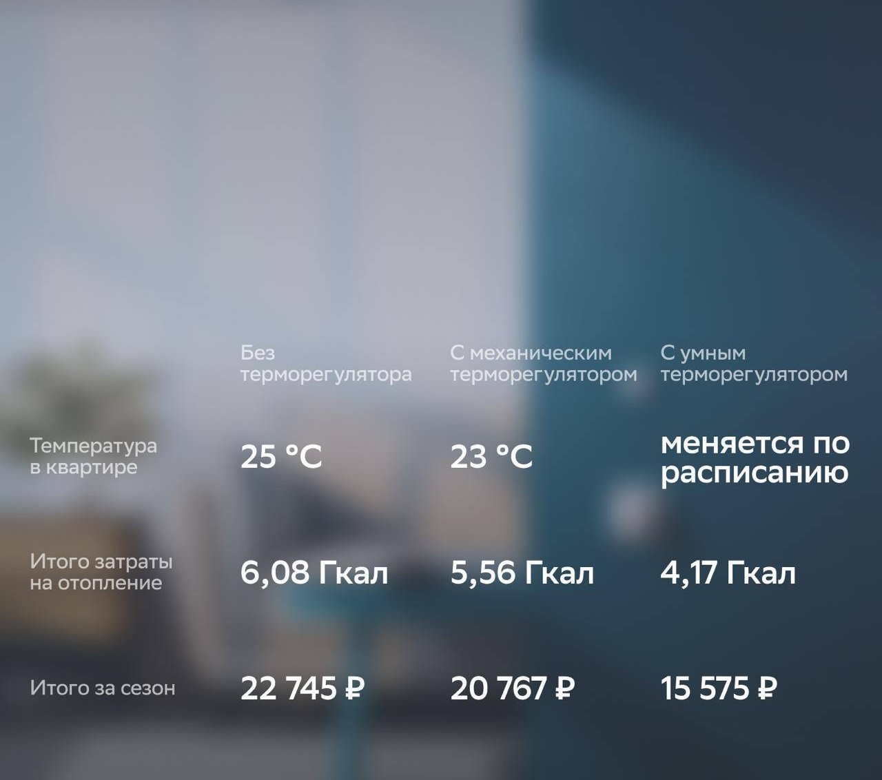 Сравнение расходов на отопление: без терморегулятора, с механическим и умным терморегулятором